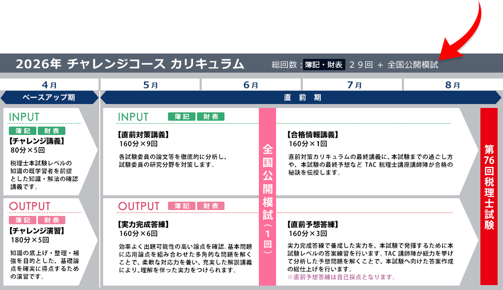 チャレンジコース カリキュラム 総回数：簿記・財表 29回 ＋ 全国公開模試