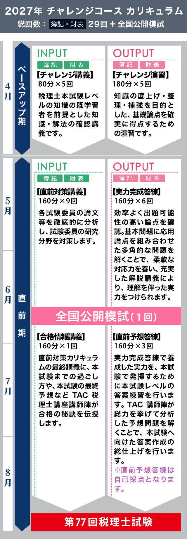 チャレンジコース カリキュラム 総回数：簿記・財表 29回 ＋ 全国公開模試