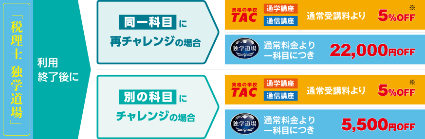 税理士 独学道場の優待制度の概要図