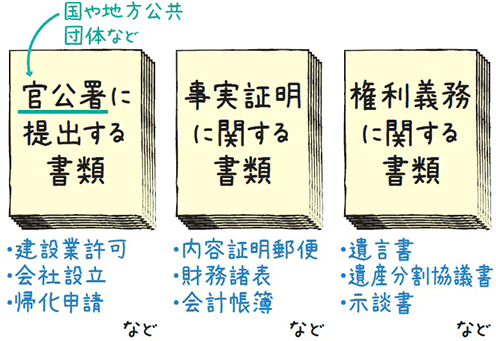 国や地方公共団体など官公署に提出する書類：建設業許可・会社設立・帰化申請など/事実証明に関する書類：内容証明郵便・財務諸表・会計帳簿など/権利義務に関する書類：遺言書・遺産分割協議書・示談書など